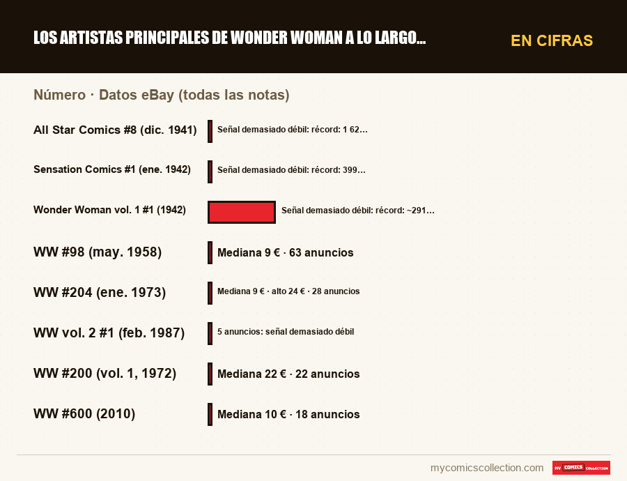 En cifras : Los artistas principales de Wonder Woman a lo largo de la hi, Datos eBay (todas las notas)