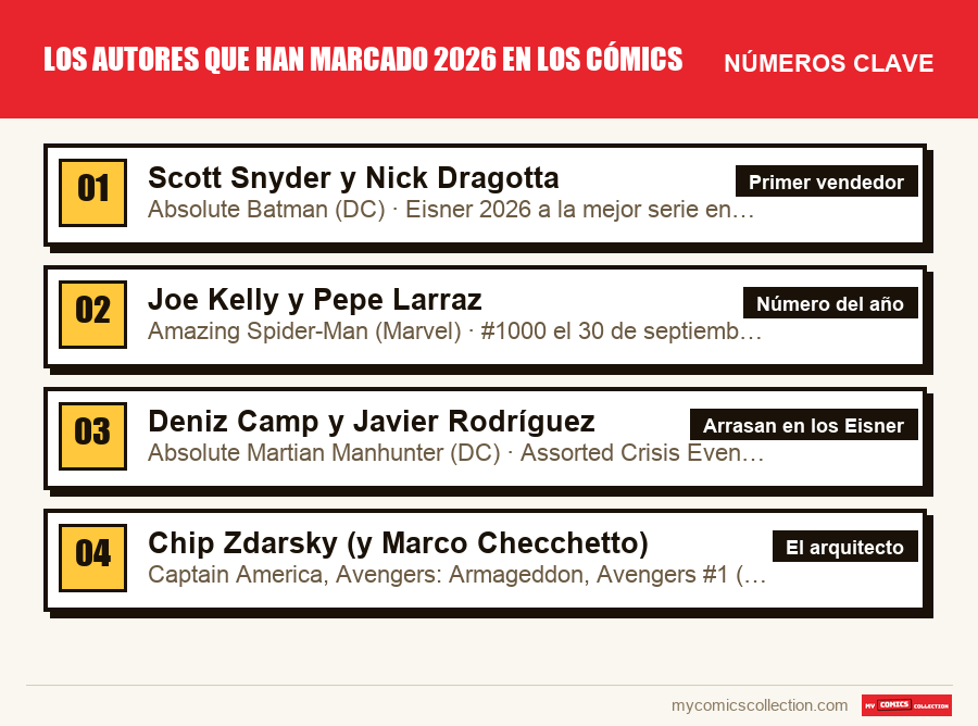 Los números clave de Los autores que han marcado 2026 en los cómics por orden de importancia