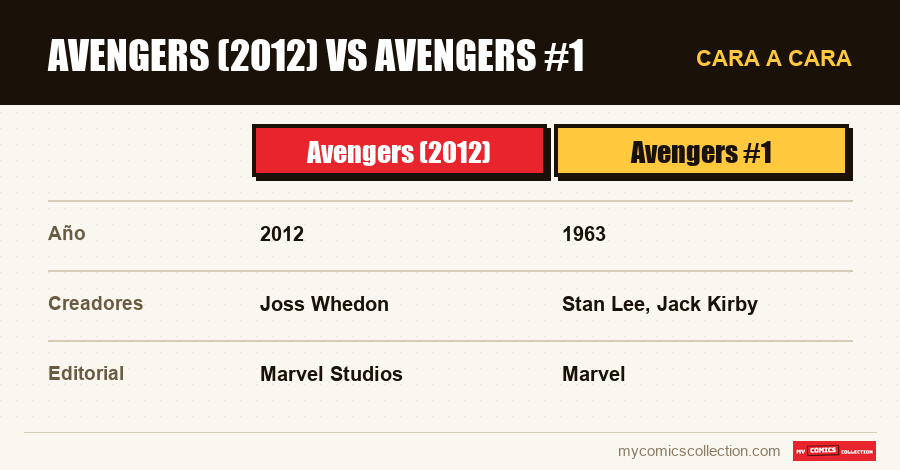 Avengers (2012) vs Avengers #1