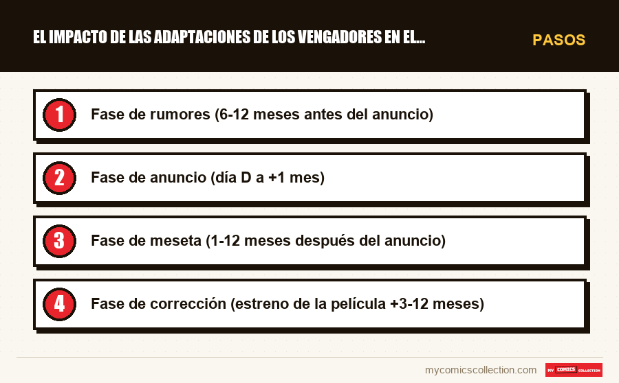 Pasos : El impacto de las adaptaciones de los Vengadores en el merca