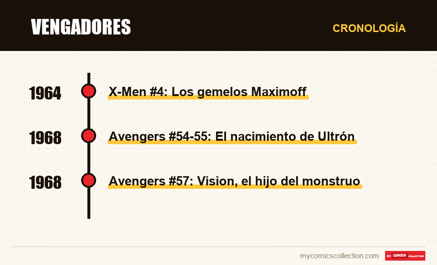 Cronología de los números y series de Vengadores