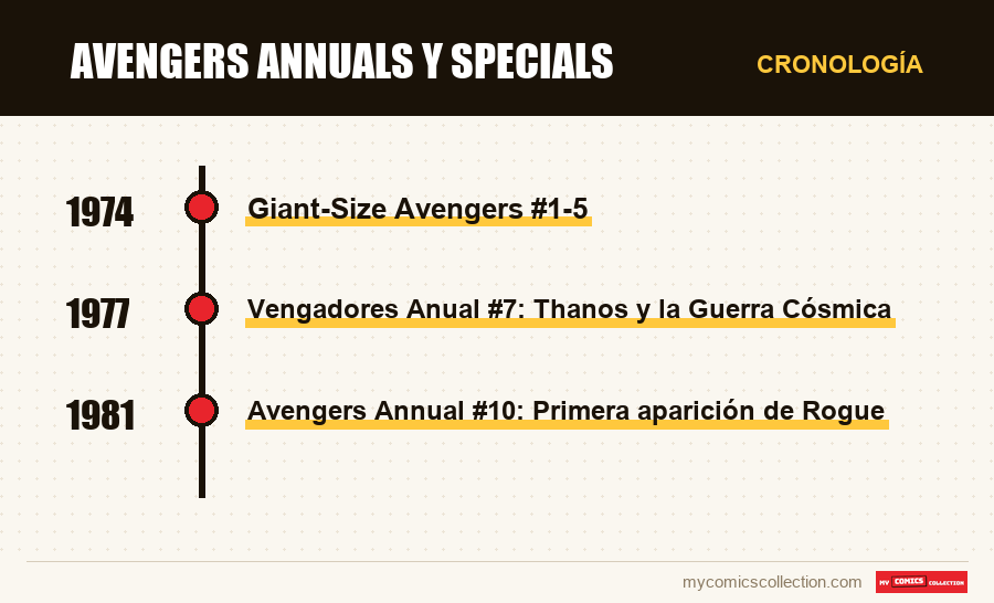 Cronología de los números y series de Avengers Annuals y Specials