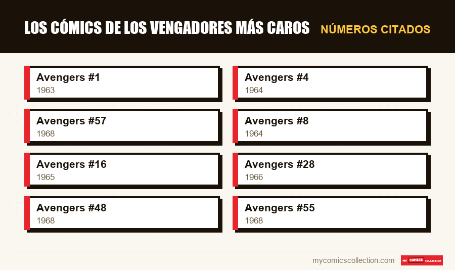 Números citados : Los cómics de los Vengadores más caros