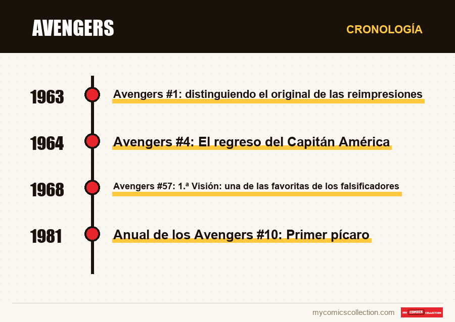 Cronología de los números y series de Avengers