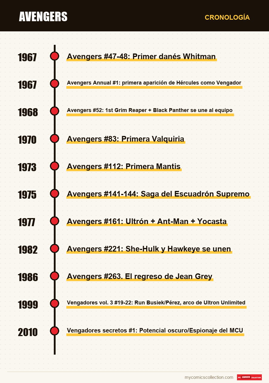 Cronología de los números y series de Avengers