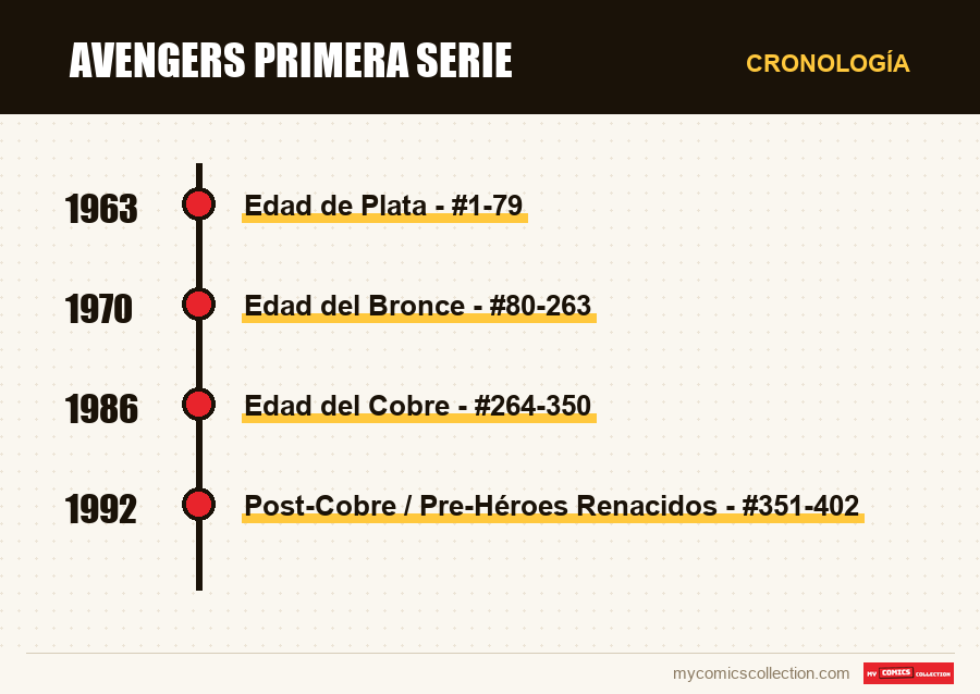 Cronología de los números y series de Avengers primera serie