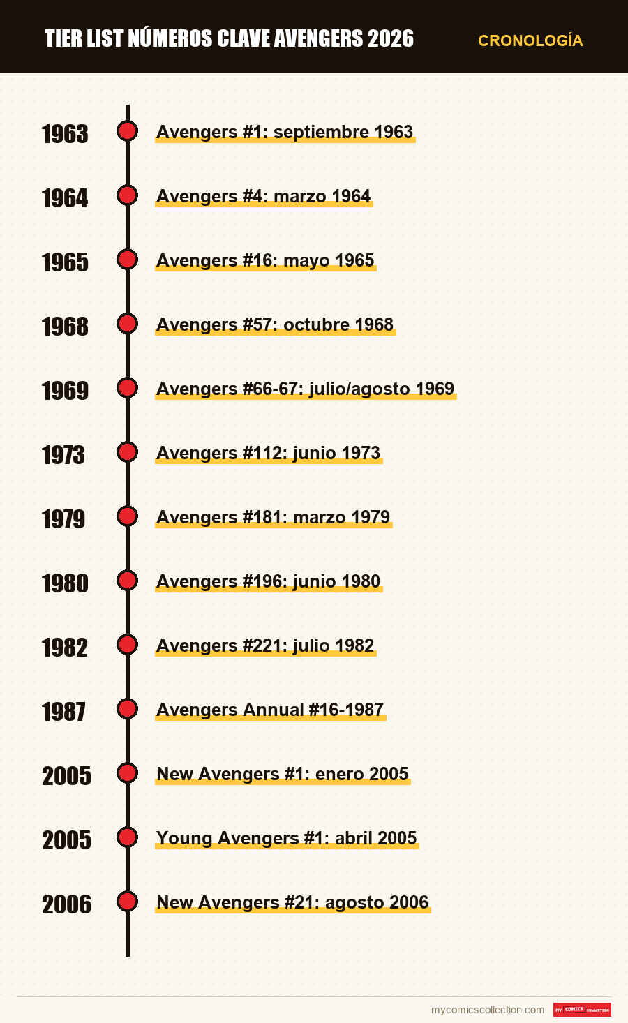 Cronología de los números y series de Tier list números clave Avengers 2026