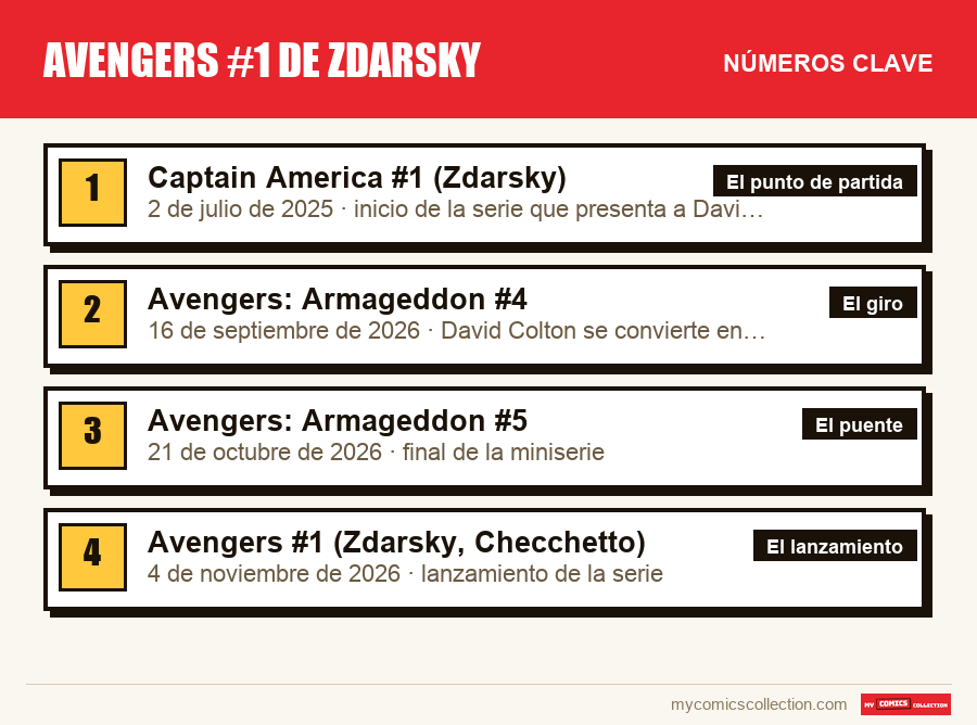 Los números clave de Avengers #1 de Zdarsky por orden de importancia