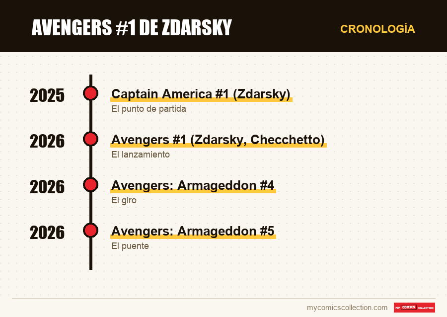 Cronología de los números y series de Avengers #1 de Zdarsky