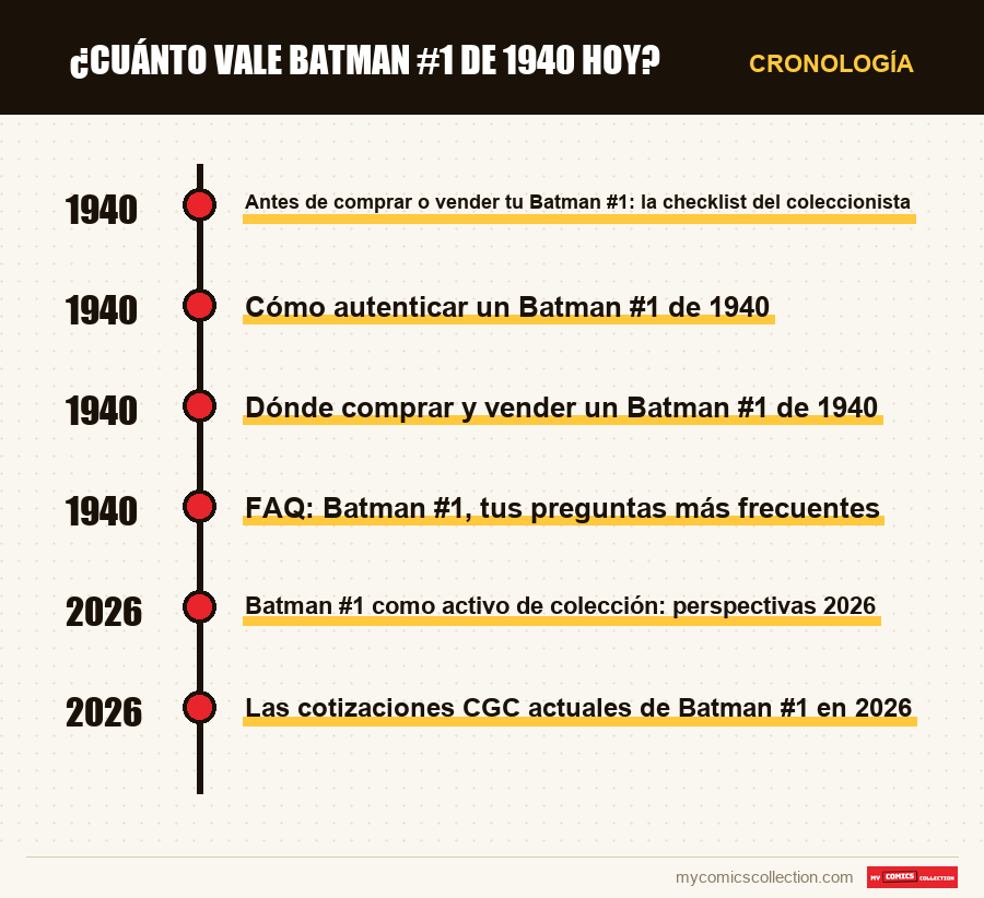 Cronología de los números y series de ¿Cuánto vale Batman #1 de 1940 hoy?