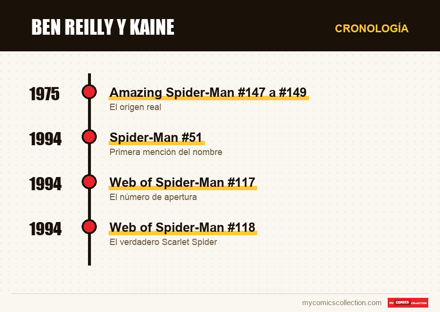 Cronología de los números y series de Ben Reilly y Kaine