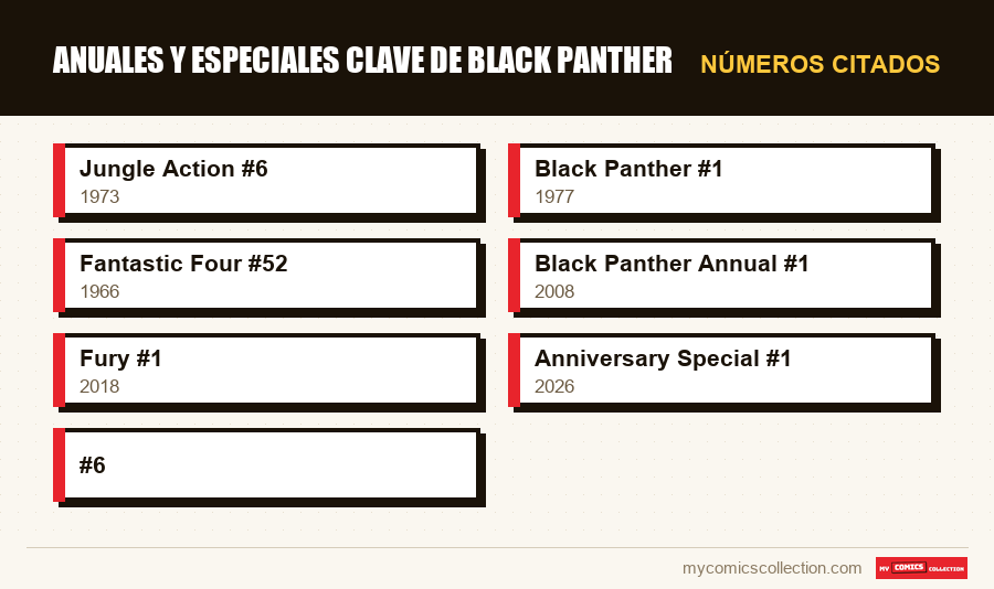 Números citados : Anuales y especiales clave de Black Panther