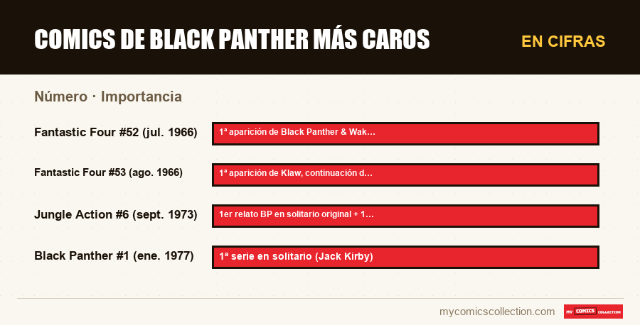 En cifras : Comics de Black Panther más caros, Importancia
