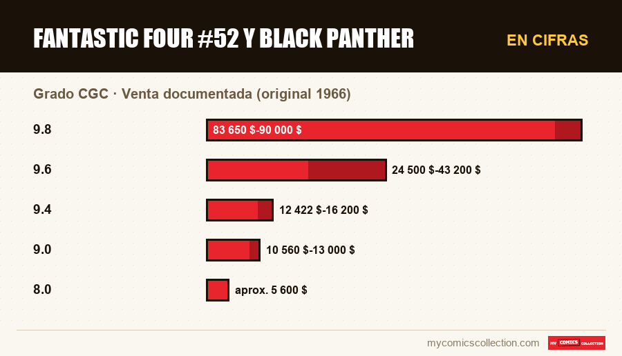 En cifras : Fantastic Four #52 y Black Panther, Venta documentada (original 1966)