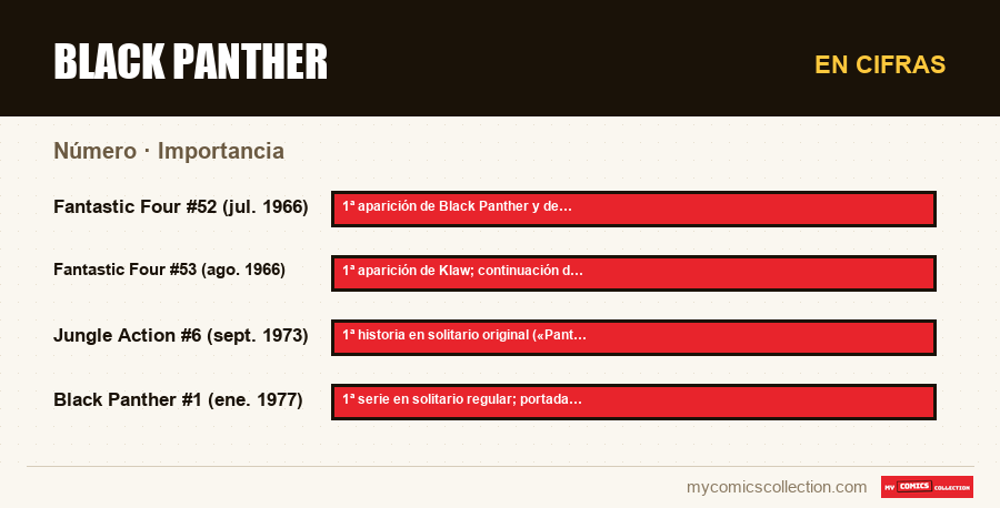 En cifras : Black Panther, Importancia