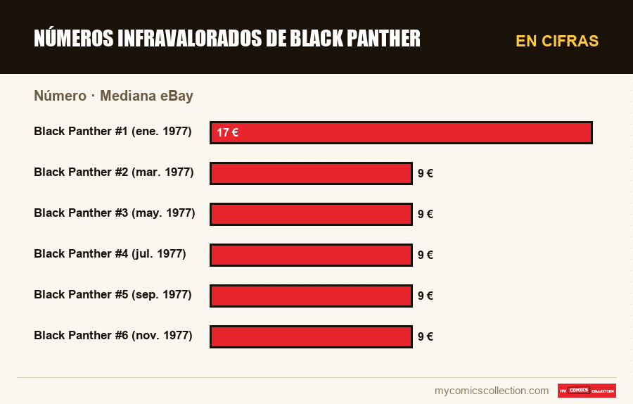 En cifras : Números infravalorados de Black Panther, Mediana eBay