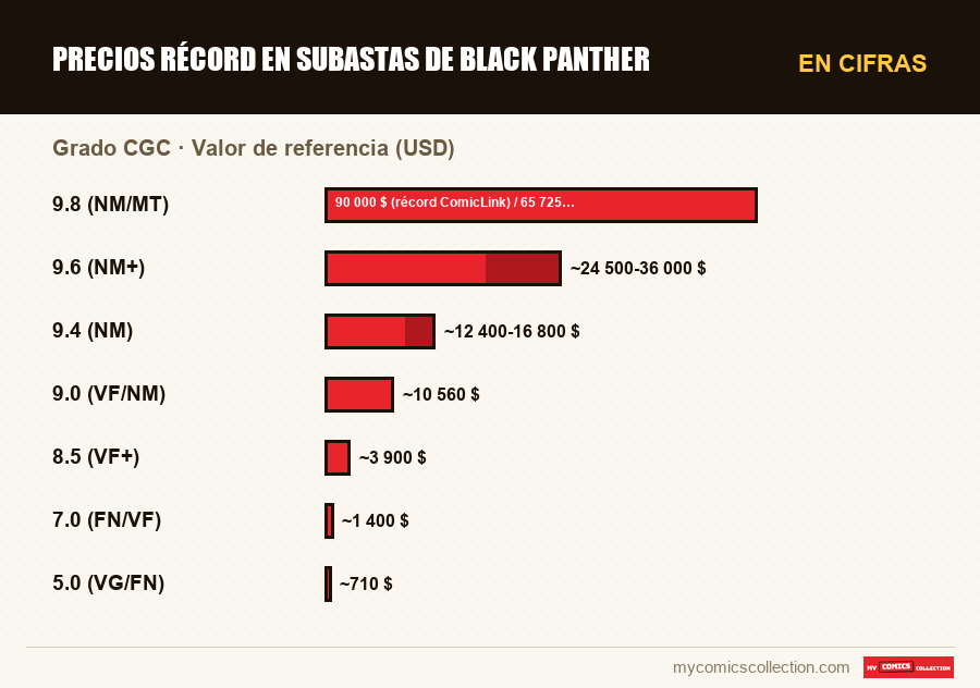 En cifras : Precios récord en subastas de Black Panther, Valor de referencia (USD)