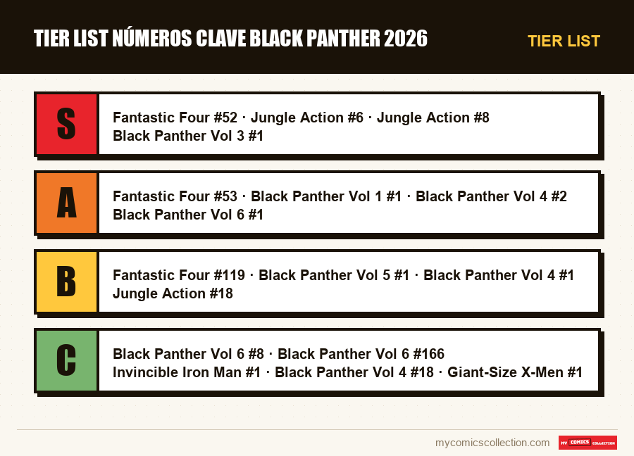 Tier list : Tier list números clave Black Panther 2026
