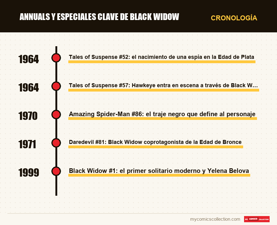Cronología de los números y series de Annuals y especiales clave de Black Widow