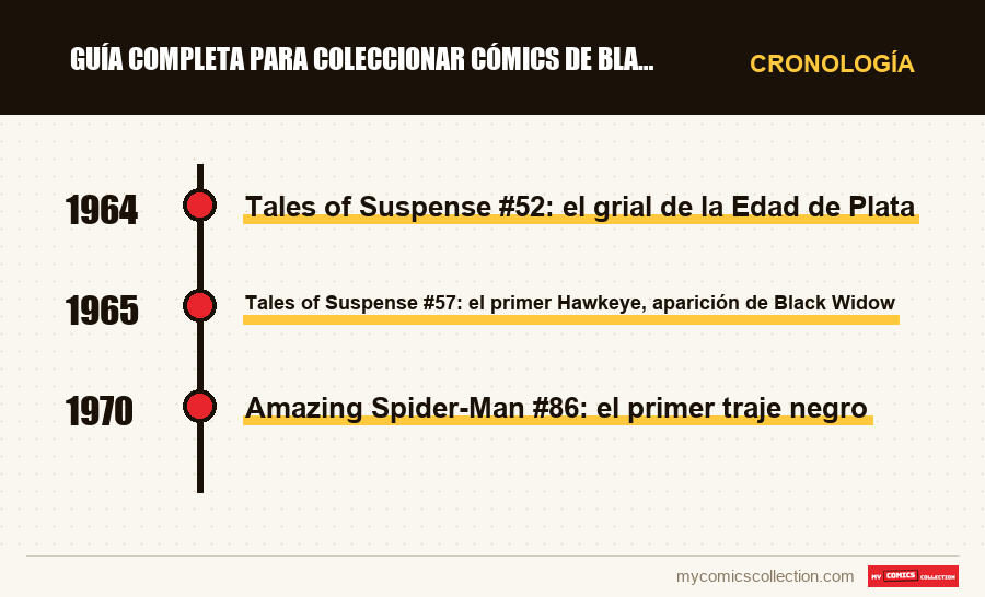 Cronología de los números y series de Guía completa para coleccionar cómics de Black Widow
