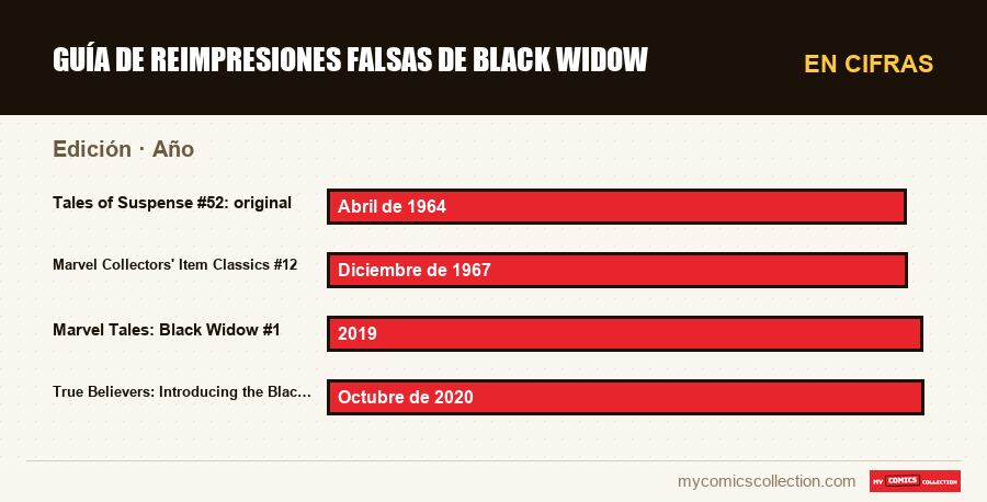 En cifras : Guía de reimpresiones falsas de Black Widow, Año