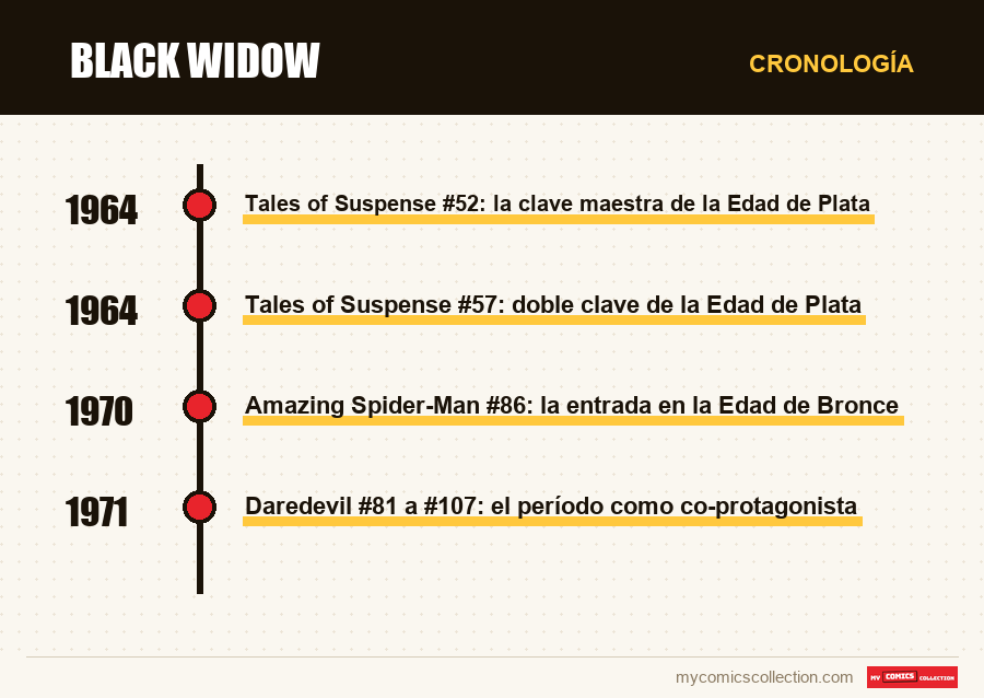 Cronología de los números y series de Black Widow