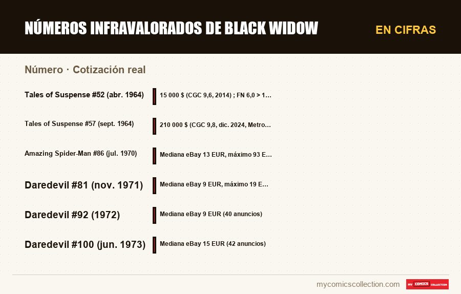 En cifras : Números infravalorados de Black Widow, Cotización real