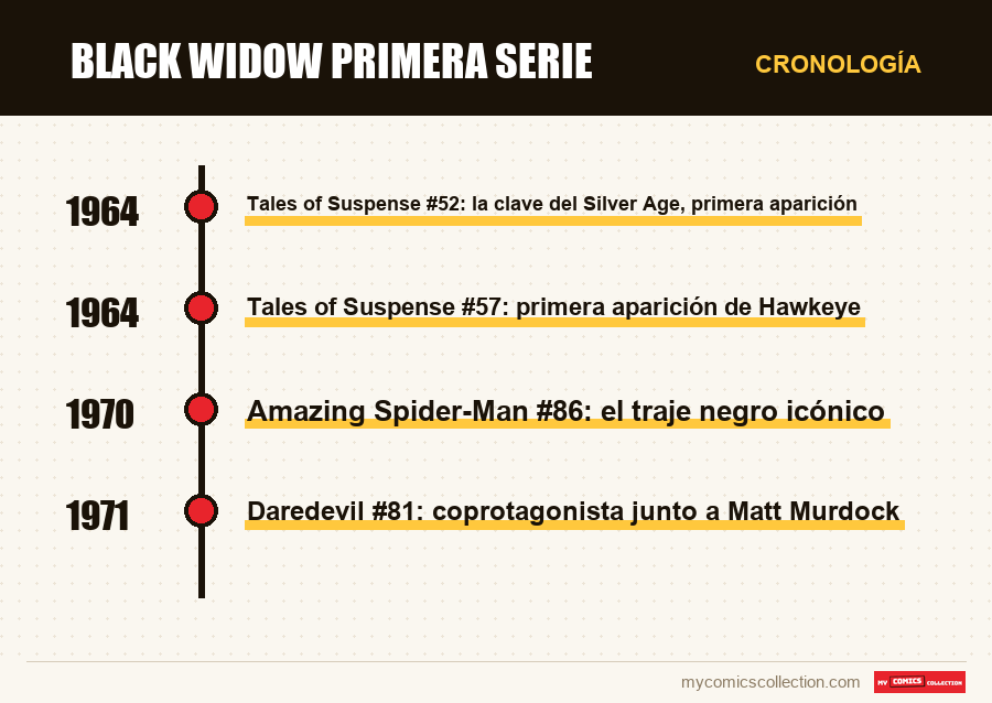 Cronología de los números y series de Black Widow primera serie