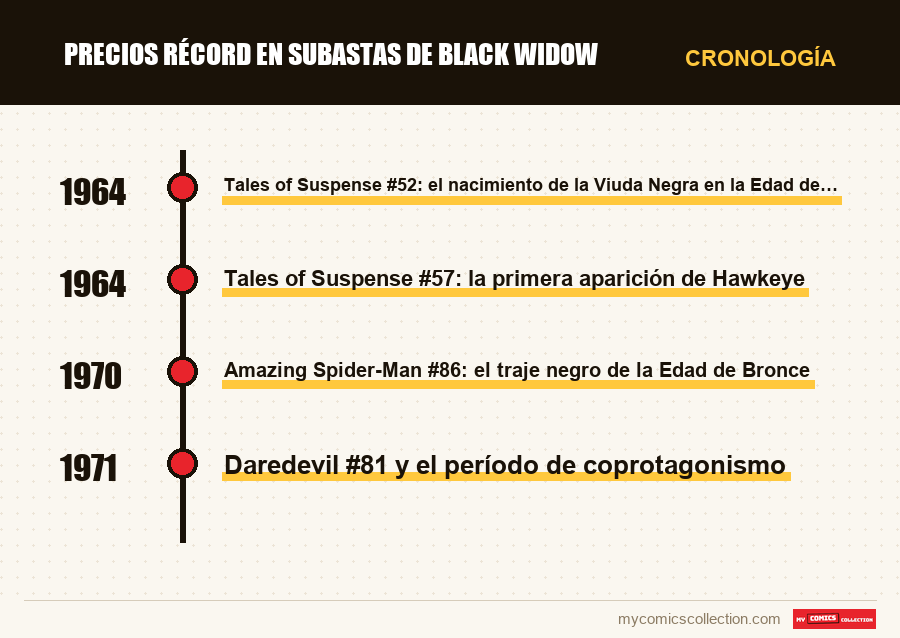Cronología de los números y series de Precios récord en subastas de Black Widow