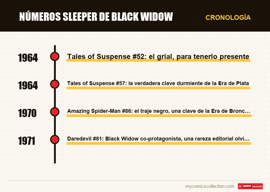Cronología de los números y series de Números sleeper de Black Widow