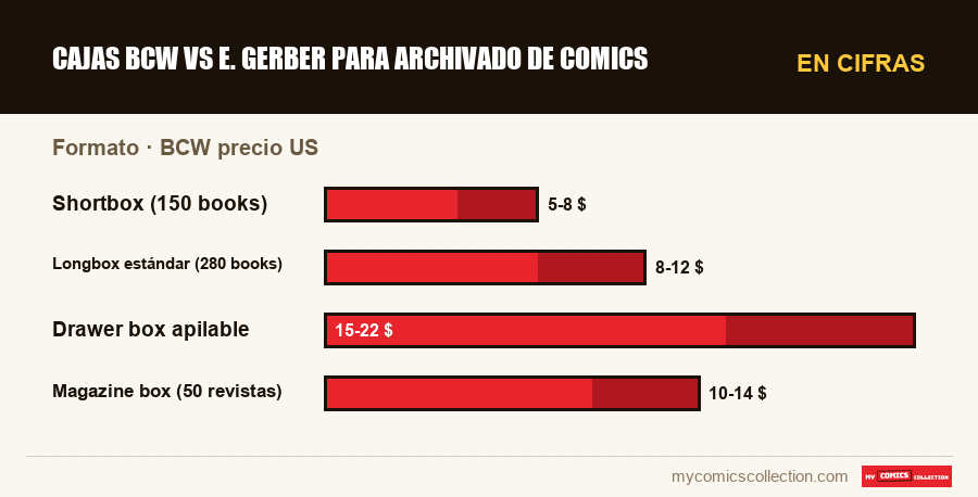 En cifras : Cajas BCW vs E. Gerber para archivado de comics, BCW precio US