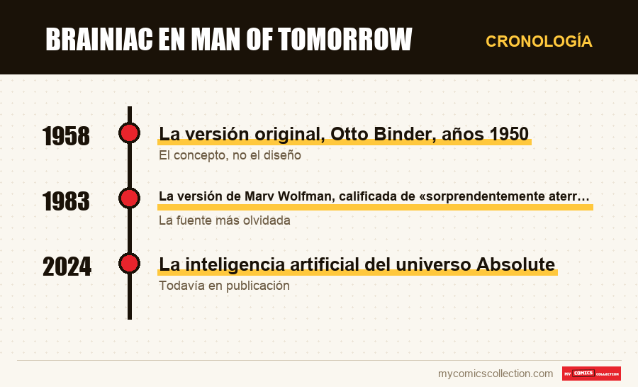 Cronología de los números y series de Brainiac en Man of Tomorrow