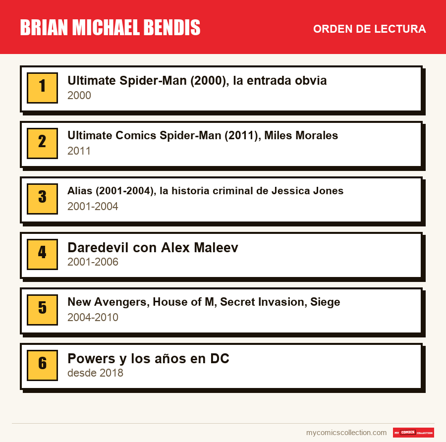 Brian Michael Bendis: el orden de lectura recomendado, paso a paso