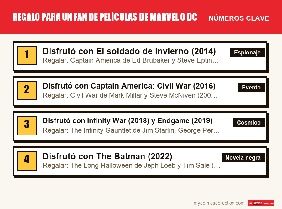 Los números clave de Regalo para un fan de películas de Marvel o DC por orden de importancia