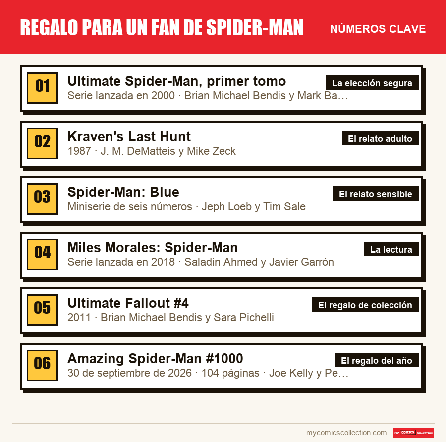 Los números clave de Regalo para un fan de Spider-Man por orden de importancia