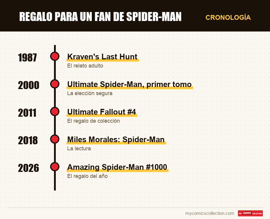 Cronología de los números y series de Regalo para un fan de Spider-Man