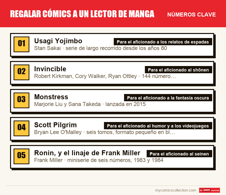 Los números clave de Regalar cómics a un lector de manga por orden de importancia