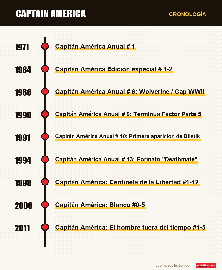 Cronología de los números y series de Captain America