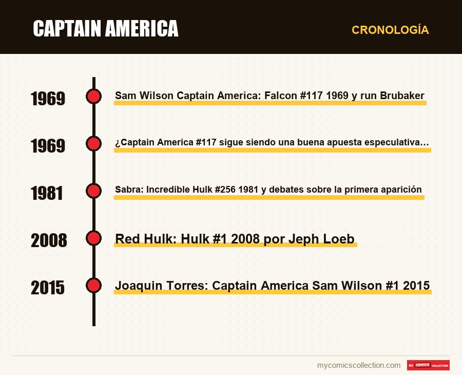 Cronología de los números y series de Captain America
