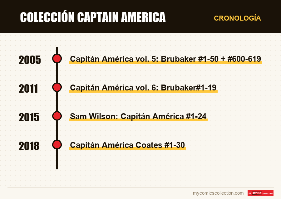 Cronología de los números y series de Colección Captain America