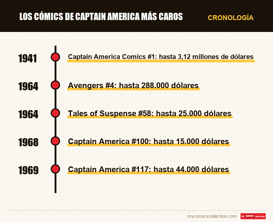 Cronología de los números y series de Los cómics de Captain America más caros