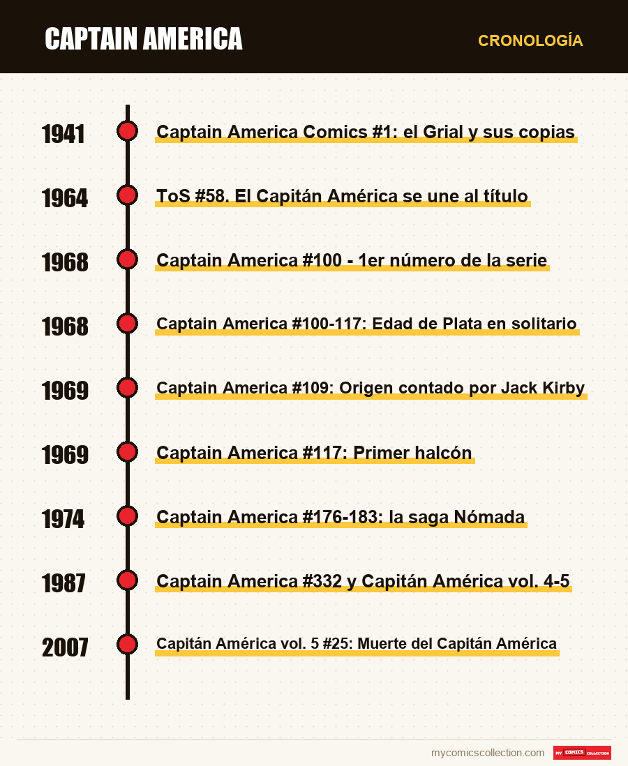 Cronología de los números y series de Captain America