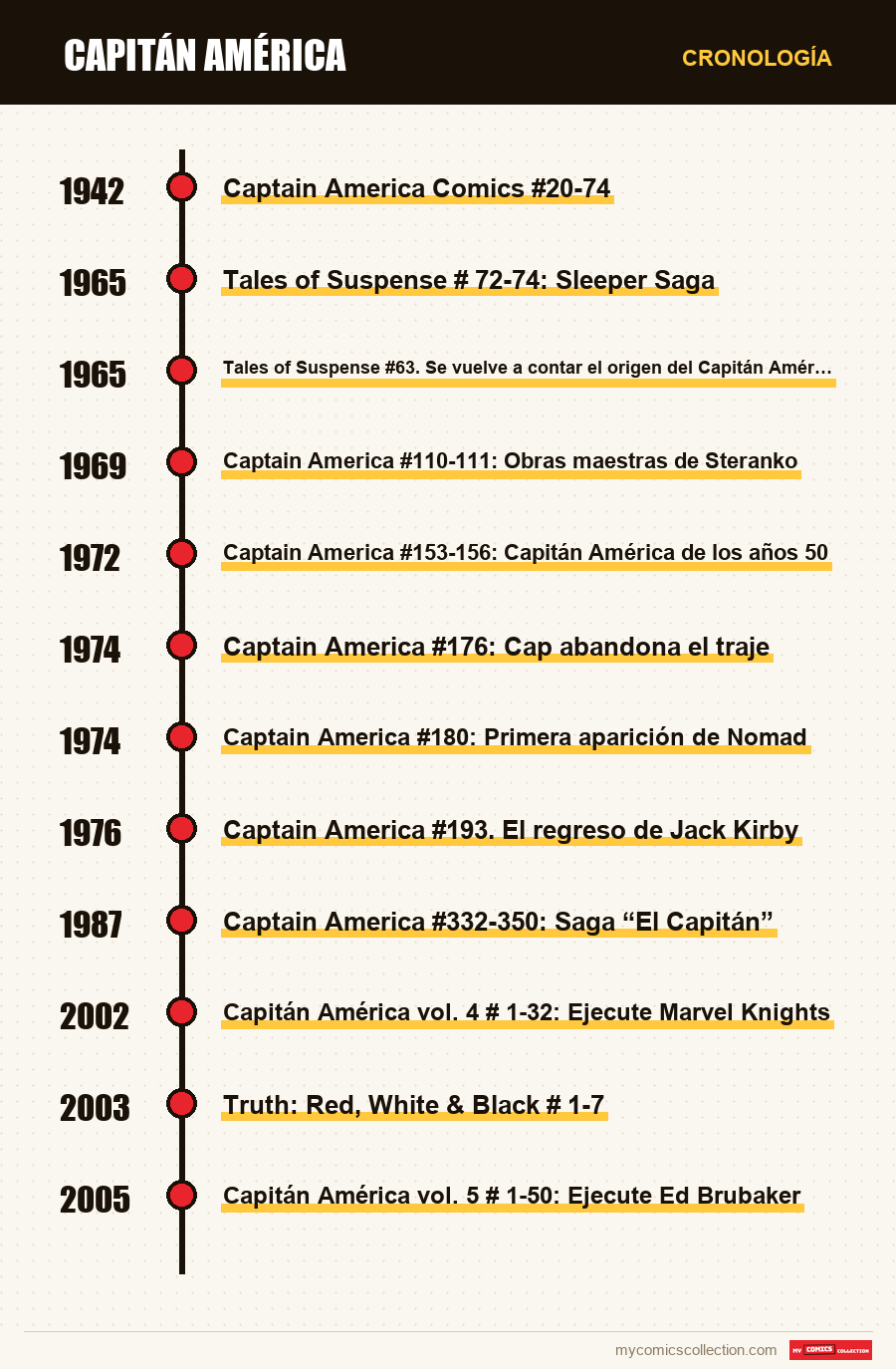 Cronología de los números y series de Capitán América