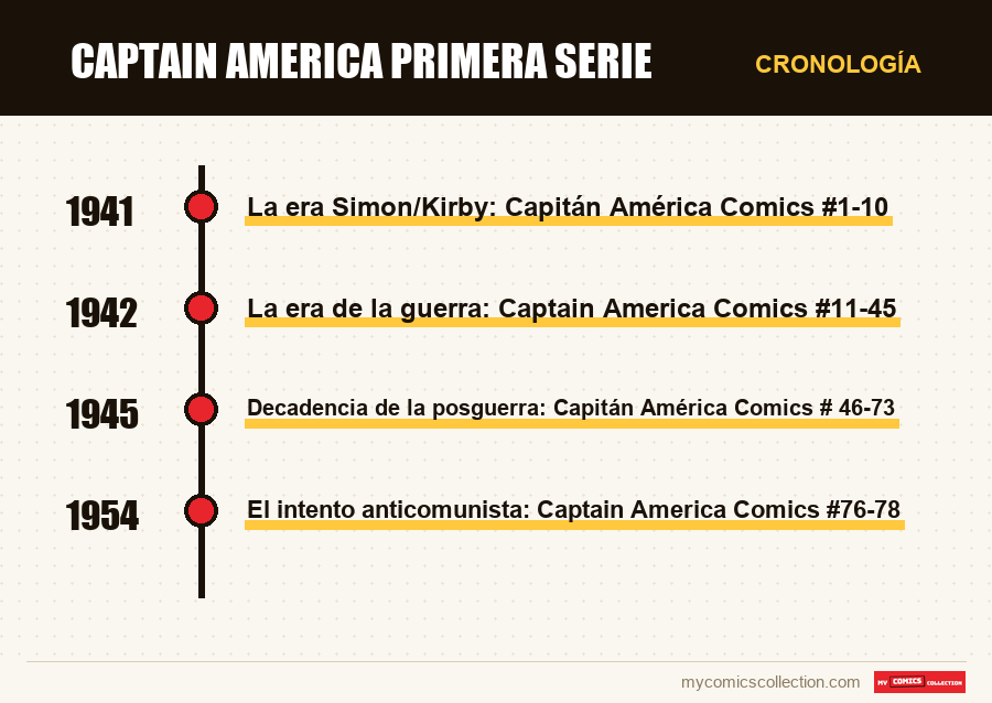 Cronología de los números y series de Captain America primera serie