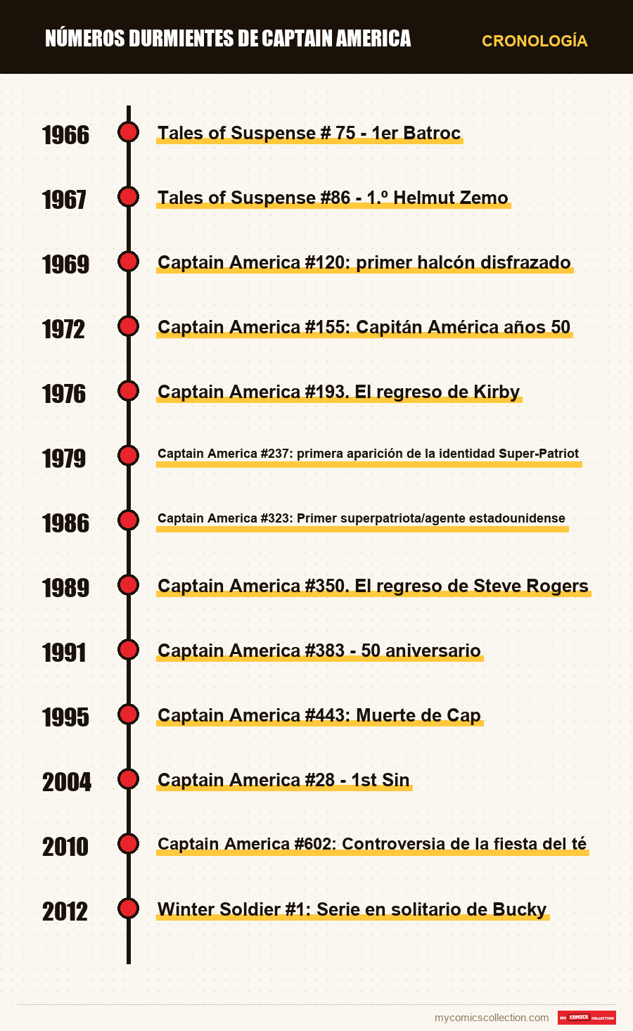 Cronología de los números y series de Números durmientes de Captain America