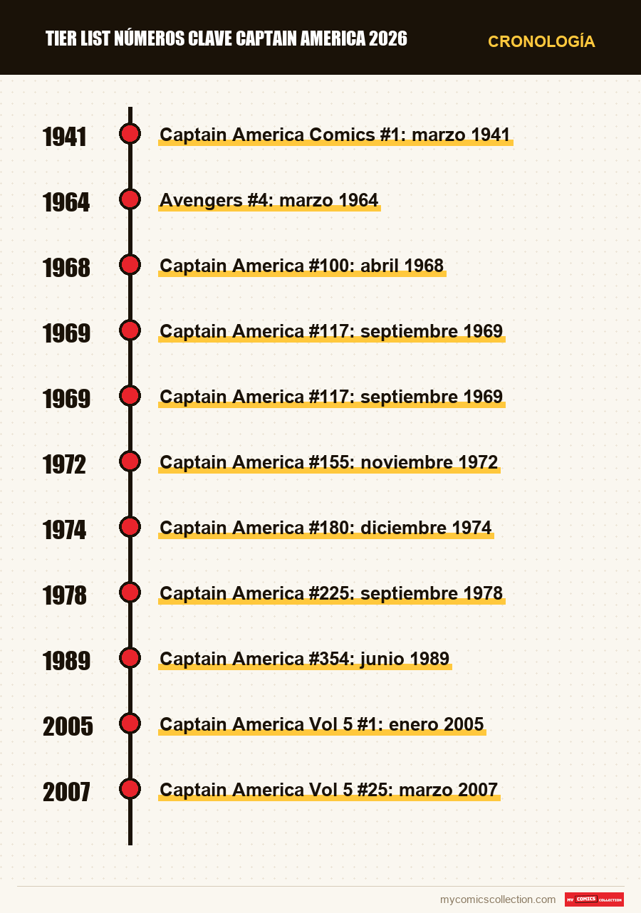 Cronología de los números y series de Tier list números clave Captain America 2026