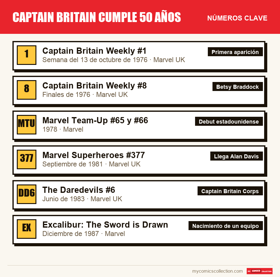 Los números clave de Captain Britain cumple 50 años por orden de importancia