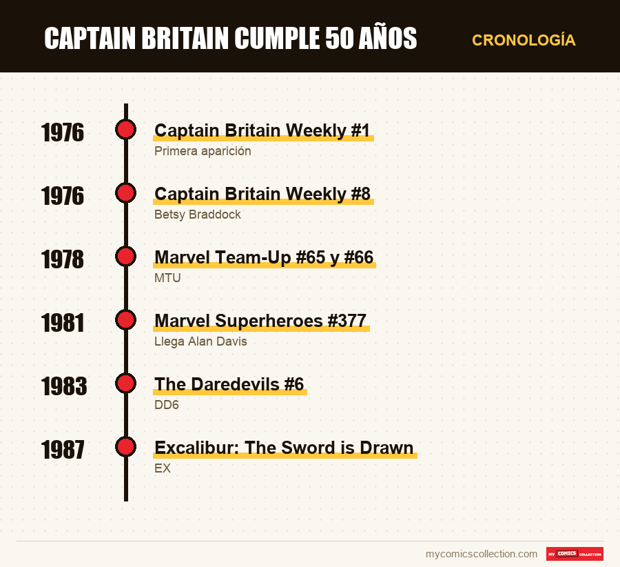 Cronología de los números y series de Captain Britain cumple 50 años
