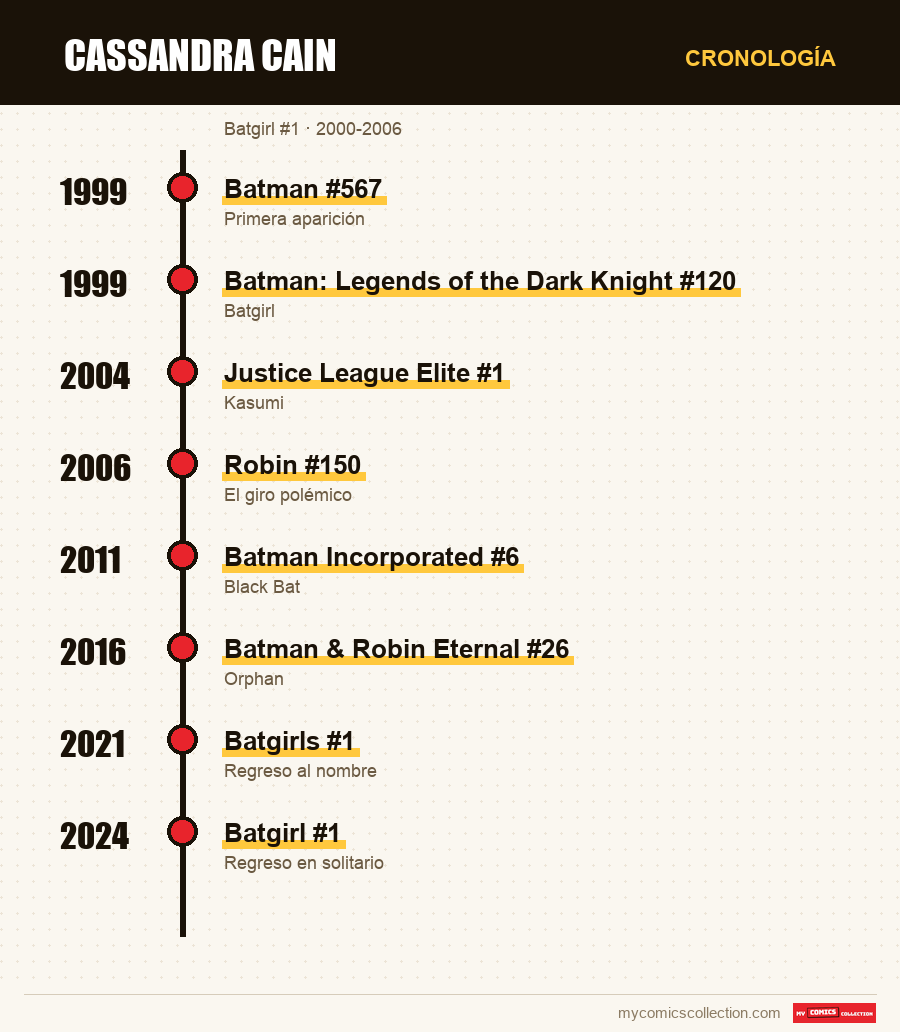 Cronología de los números y series de Cassandra Cain