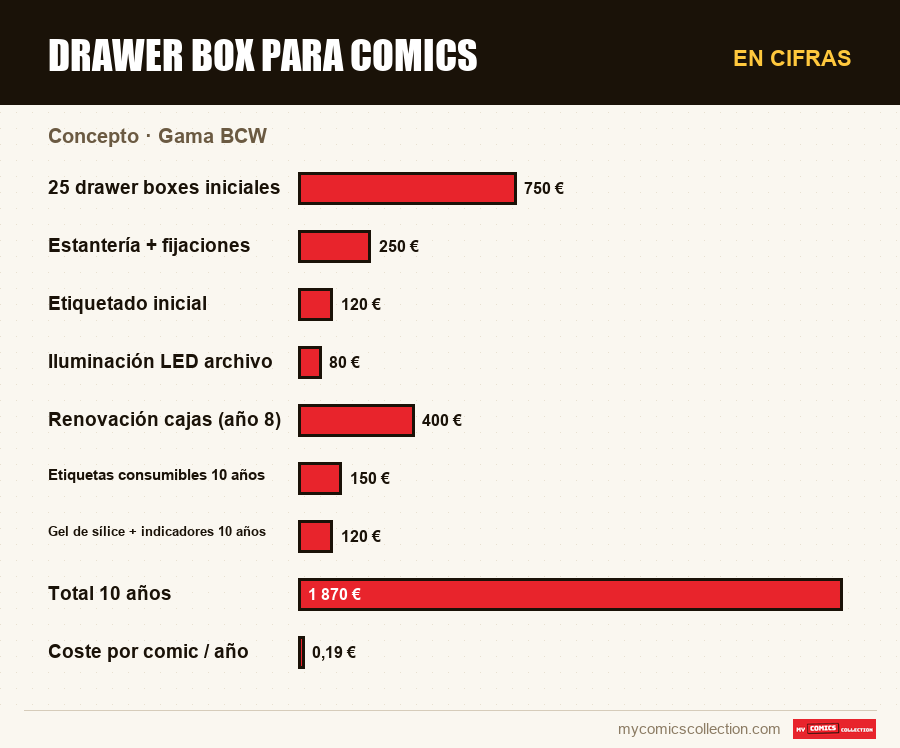 En cifras : Drawer Box para comics, Gama BCW